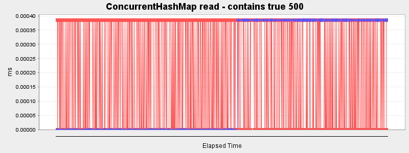 ConcurrentHashMap read - contains true 500